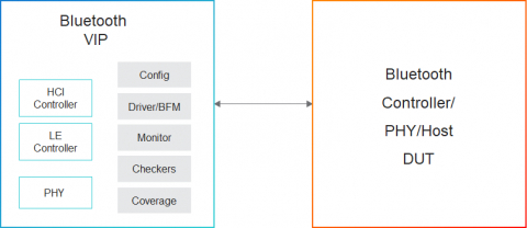 Simulation VIP for Bluetooth Block Diagam