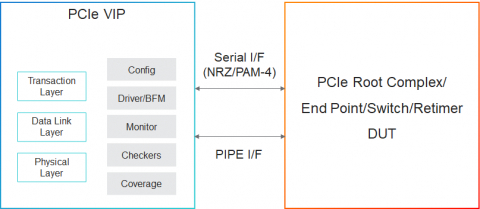 Simulation VIP for PCIe Block Diagam