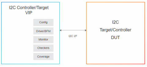 Simulation VIP for I2C Block Diagam