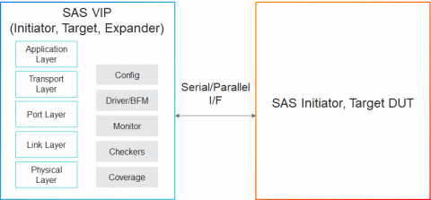 Simulation VIP for SAS Block Diagam