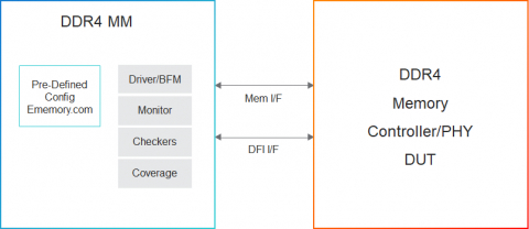 Simulation VIP for DDR4 Block Diagam