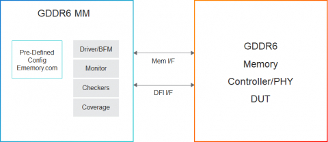 Simulation VIP for GDDR6 Block Diagam