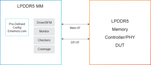 Simulation VIP for LPDDR5 Block Diagam