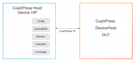 Simulation VIP for CoaXPress Block Diagam