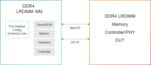 Simulation VIP for DDR4 LRDIMM Block Diagam