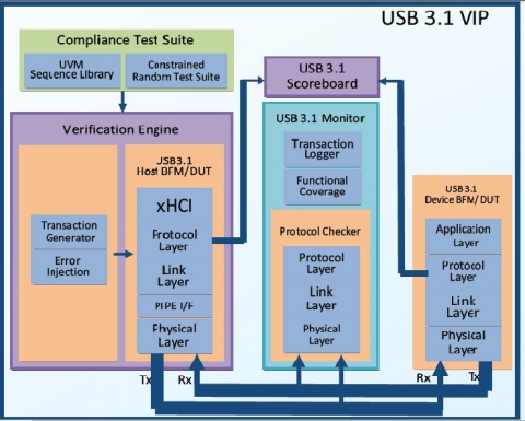 USB 3.1 with xHCI and Retimer  Verification IP Block Diagam