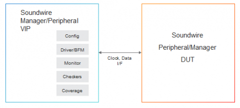 Simulation VIP for MIPI SoundWire Block Diagam