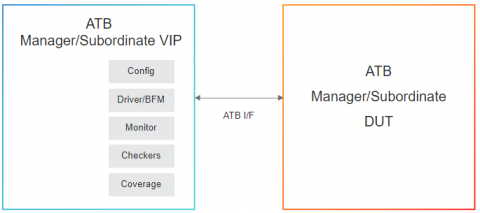 Simulation VIP for AMBA ATB Block Diagam