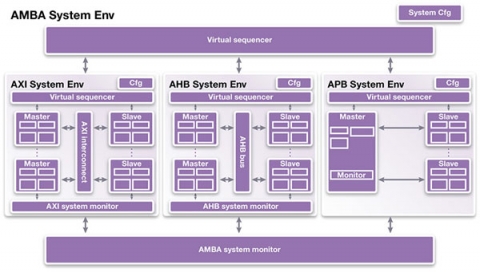 VC Verification IP for AMBA 4 AXI Block Diagam