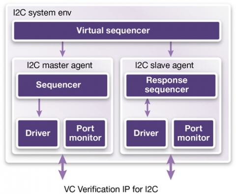 VC Verification IP for I2C Block Diagam
