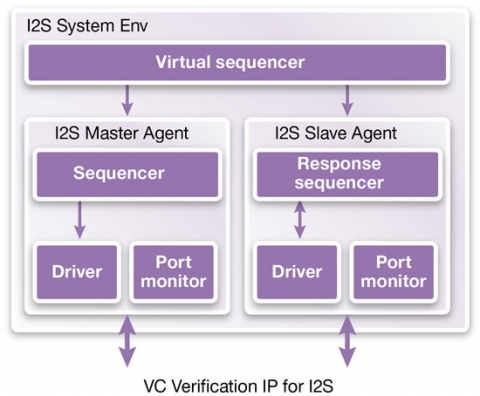 VC Verification IP for I2S  Block Diagam