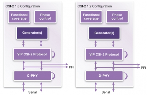 VC Verification IP for MIPI CSI-2 (C-PHY / D-PHY) Block Diagam