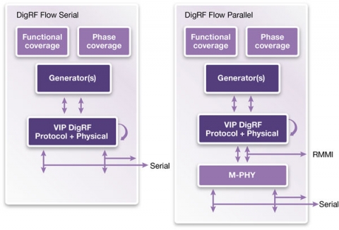 VC Verification IP for MIPI DigRFv4 Block Diagam