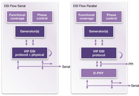 VC Verification IP for MIPI DSI Block Diagam