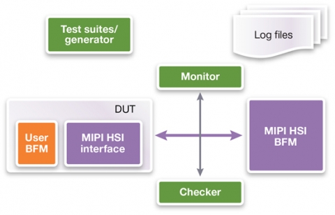 VC Verification IP for HSI  Block Diagam