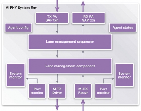 VC Verification IP for MIPI M-PHY  Block Diagam