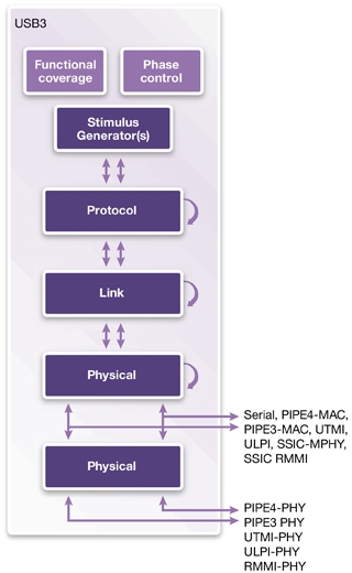 VC Verification IP for USB Block Diagam