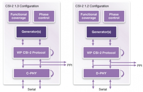 Source Code Test Suites MIPI CSI-2 Block Diagam