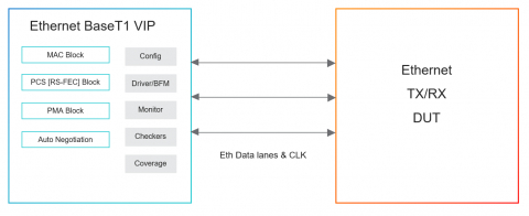 Simulation VIP for Ethernet Base-T1 Block Diagam