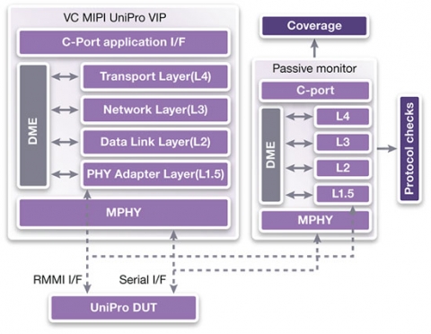 Synopsys Verification IP for UniPro Block Diagam