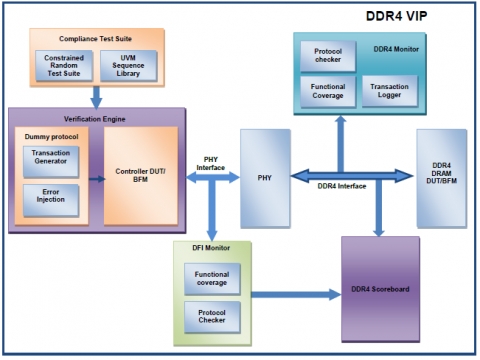 DDR4 Verification IP Block Diagam