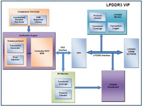 LPDDR3 Verification IP Block Diagam