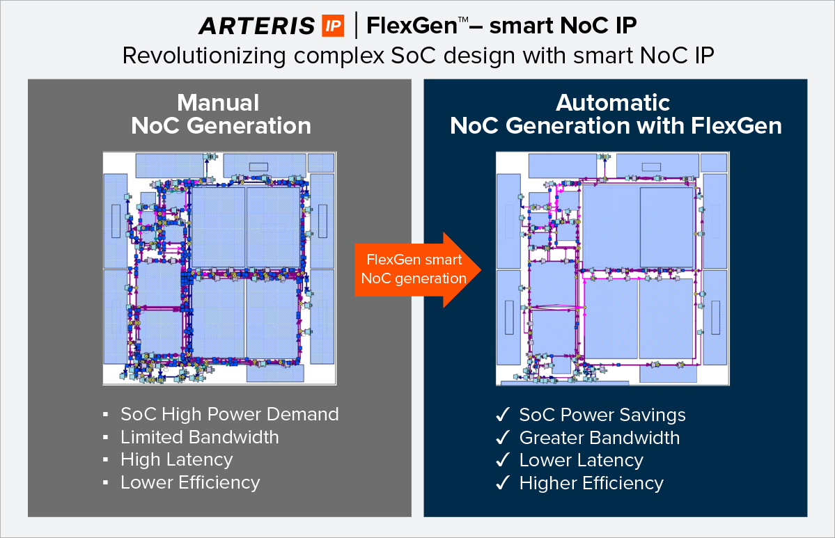 Automating NoC Design to Tackle Rising SoC Complexity