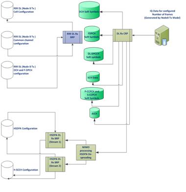 Release-9 Compliant WCDMA – HSDPA & HSUPA;  Block Diagam