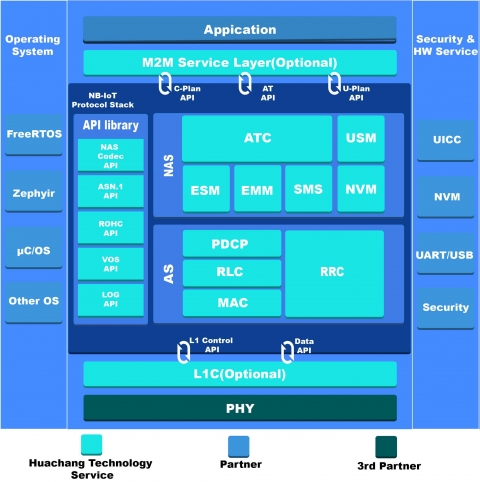 NB-IoT Protocol stack L2L3 and L1-Control and Service Layer Block Diagam
