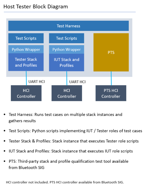 Bluetooth LE Host Protocol Stack & Profiles Tester with CI Integration for BLE 5.4 / 5.3 / 5.2 / 5.1 / 5.0 Block Diagam