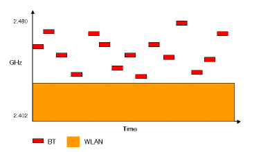 Adaptive Frequency for Interference Bluetooth® Wireless LAN