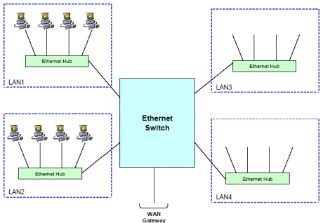 Layer 2 Switch Implementation With Programmable Logic Devices