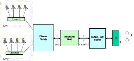 Layer 2 Switch Implementation With Programmable Logic Devices