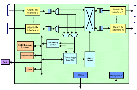 Layer 2 Switch Implementation With Programmable Logic Devices