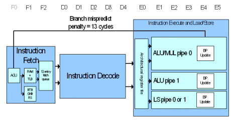 Architecture And Implementation Of The Arm Cortex A8 Microprocessor