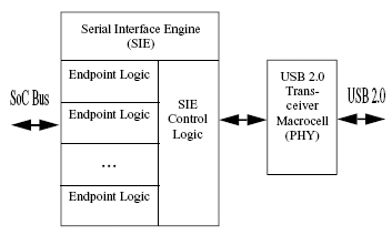 USB 2.0 Verification
