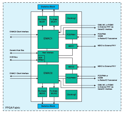 Designing With Virtex 5 Embedded Tri Mode Ethernet Macs