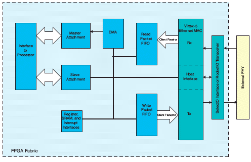 Designing With Virtex 5 Embedded Tri Mode Ethernet Macs