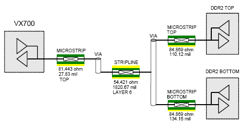 DDR2 Signal Integrity