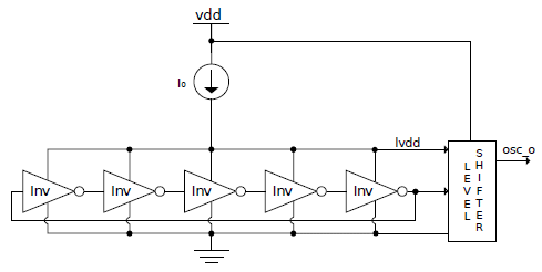 Simulation of a ring oscillator with CMOS Inverters