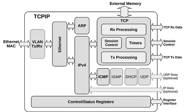 TCP/IP Hardware Stack IP Core now Available from CAST