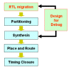 FPGA Prototyping of Complex SoCs: RTL code migration and debug strategies
