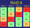 IP Core for RAID 6 Hardware Acceleration