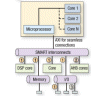 Case study of a complex video system-on-chip