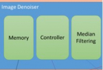Image Processing - RTL Implementation of Median Filtering for Image Denoising