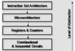 A short primer on instruction set architecture