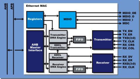 10/100 Mbit Ethernet MAC Block Diagam