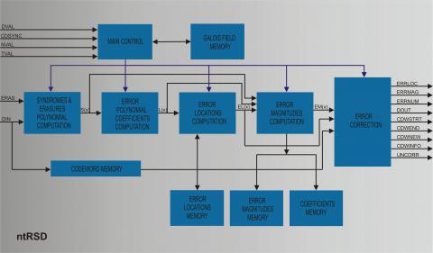 Configurable Reed Solomon Decoder Block Diagam