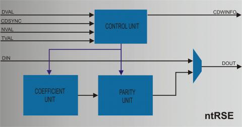 Configurable Reed Solomon Encoder Block Diagam