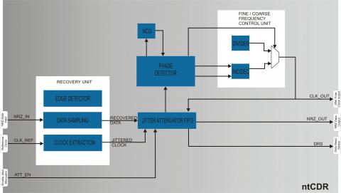 Clock and Data Recovery of HDB3/B3ZS coded signals Block Diagam